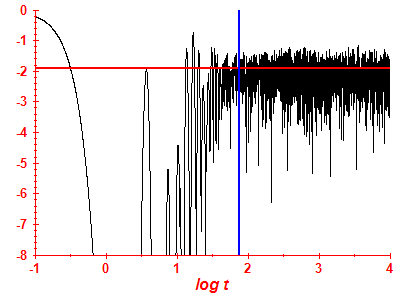 Survival probability log